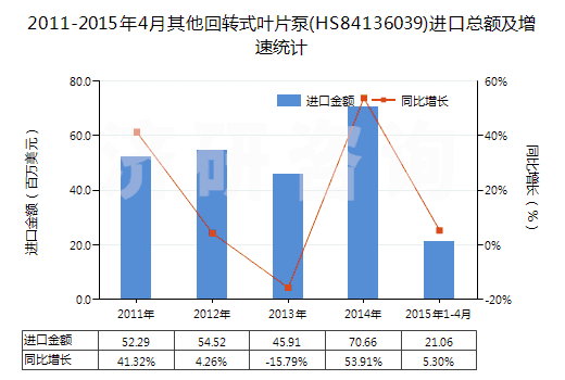 2011-2015年4月其他回轉式葉片泵(HS84136039)進口總額及增速統計